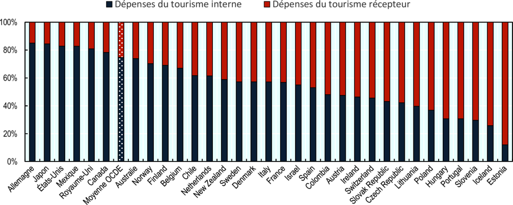 second graph OCDE